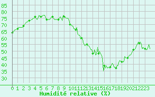 Courbe de l'humidit relative pour Gap-Sud (05)