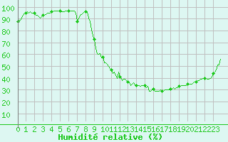 Courbe de l'humidit relative pour Prades-le-Lez - Le Viala (34)
