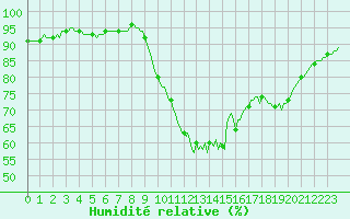 Courbe de l'humidit relative pour Mazinghem (62)