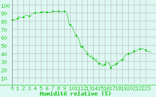 Courbe de l'humidit relative pour Luzinay (38)