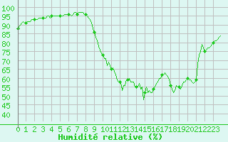 Courbe de l'humidit relative pour Almenches (61)