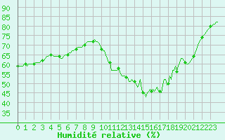 Courbe de l'humidit relative pour Saint-Antonin-du-Var (83)