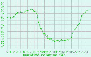 Courbe de l'humidit relative pour Woluwe-Saint-Pierre (Be)