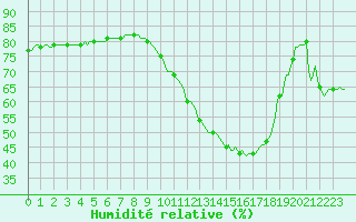 Courbe de l'humidit relative pour Charleville-Mzires / Mohon (08)