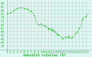 Courbe de l'humidit relative pour Forceville (80)
