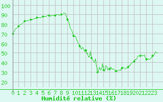 Courbe de l'humidit relative pour Sisteron (04)