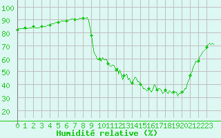 Courbe de l'humidit relative pour La Poblachuela (Esp)