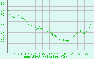 Courbe de l'humidit relative pour Nris-les-Bains (03)