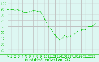 Courbe de l'humidit relative pour Le Luc (83)