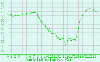 Courbe de l'humidit relative pour Bannalec (29)