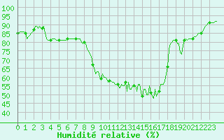 Courbe de l'humidit relative pour Thurey (71)