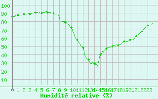 Courbe de l'humidit relative pour Castellbell i el Vilar (Esp)