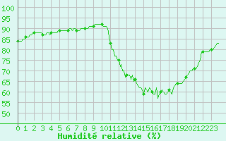 Courbe de l'humidit relative pour Rochechouart (87)