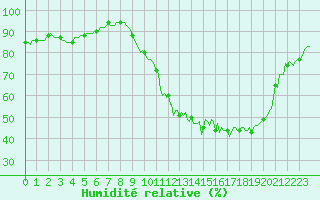 Courbe de l'humidit relative pour Tauxigny (37)
