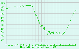 Courbe de l'humidit relative pour Saint-Mdard-d'Aunis (17)