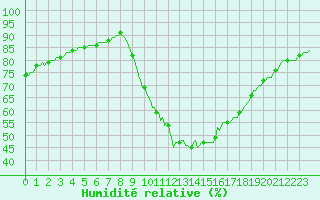 Courbe de l'humidit relative pour Saint-Antonin-du-Var (83)