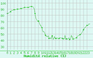 Courbe de l'humidit relative pour Amiens - Dury (80)