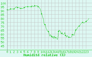 Courbe de l'humidit relative pour Quimperl (29)