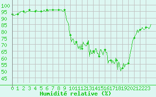 Courbe de l'humidit relative pour Saint-Laurent-du-Pont (38)