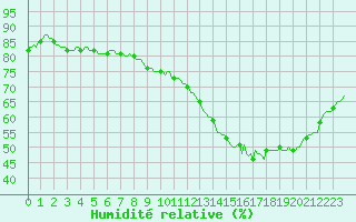 Courbe de l'humidit relative pour Gruissan (11)
