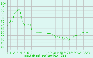 Courbe de l'humidit relative pour Perpignan Moulin  Vent (66)