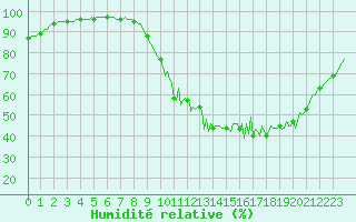 Courbe de l'humidit relative pour Brigueuil (16)