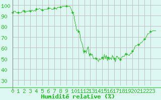 Courbe de l'humidit relative pour Saint-Germain-le-Guillaume (53)
