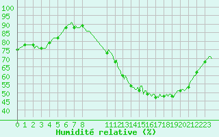 Courbe de l'humidit relative pour Challes-les-Eaux (73)