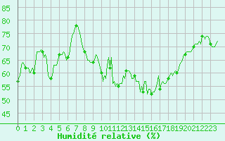 Courbe de l'humidit relative pour Brion (38)