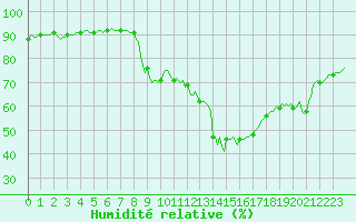 Courbe de l'humidit relative pour Xert / Chert (Esp)