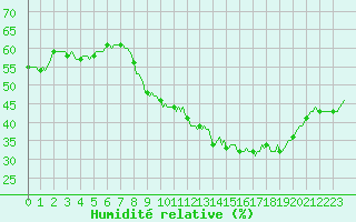 Courbe de l'humidit relative pour Bouligny (55)