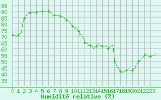 Courbe de l'humidit relative pour Perpignan Moulin  Vent (66)