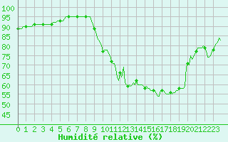 Courbe de l'humidit relative pour Thurey (71)