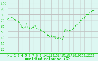 Courbe de l'humidit relative pour Westouter - Heuvelland (Be)