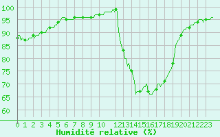 Courbe de l'humidit relative pour Brigueuil (16)