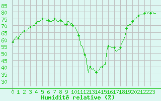 Courbe de l'humidit relative pour Westouter - Heuvelland (Be)