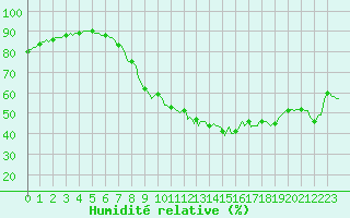 Courbe de l'humidit relative pour Grasque (13)