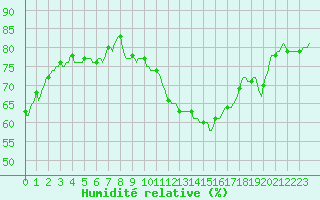 Courbe de l'humidit relative pour Clermont-l'Hrault (34)