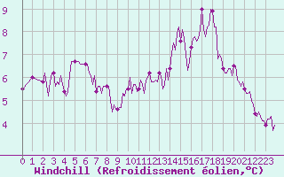 Courbe du refroidissement olien pour Saint-Hubert 2 (Be)