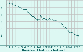 Courbe de l'humidex pour Sermange-Erzange (57)