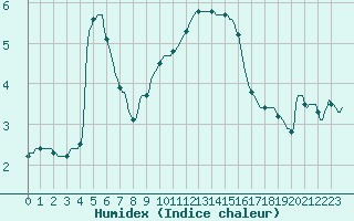 Courbe de l'humidex pour Haegen (67)