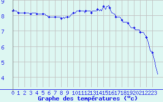 Courbe de tempratures pour Pouzauges (85)