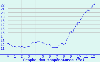 Courbe de tempratures pour Mende-Ville (48)