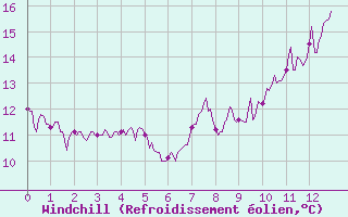 Courbe du refroidissement olien pour Saint Maurice (54)