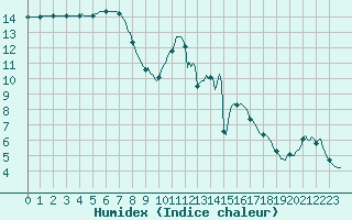 Courbe de l'humidex pour Sainte-Ouenne (79)