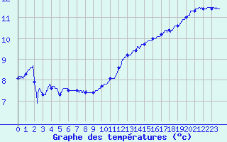 Courbe de tempratures pour Alenon (61)