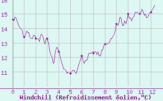 Courbe du refroidissement olien pour Notre-Dame de Bliquetuit (76)