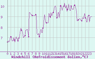 Courbe du refroidissement olien pour Bulson (08)