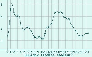 Courbe de l'humidex pour Pont-l'Abb (29)