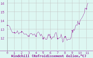 Courbe du refroidissement olien pour Fontaine-Gurin (49)